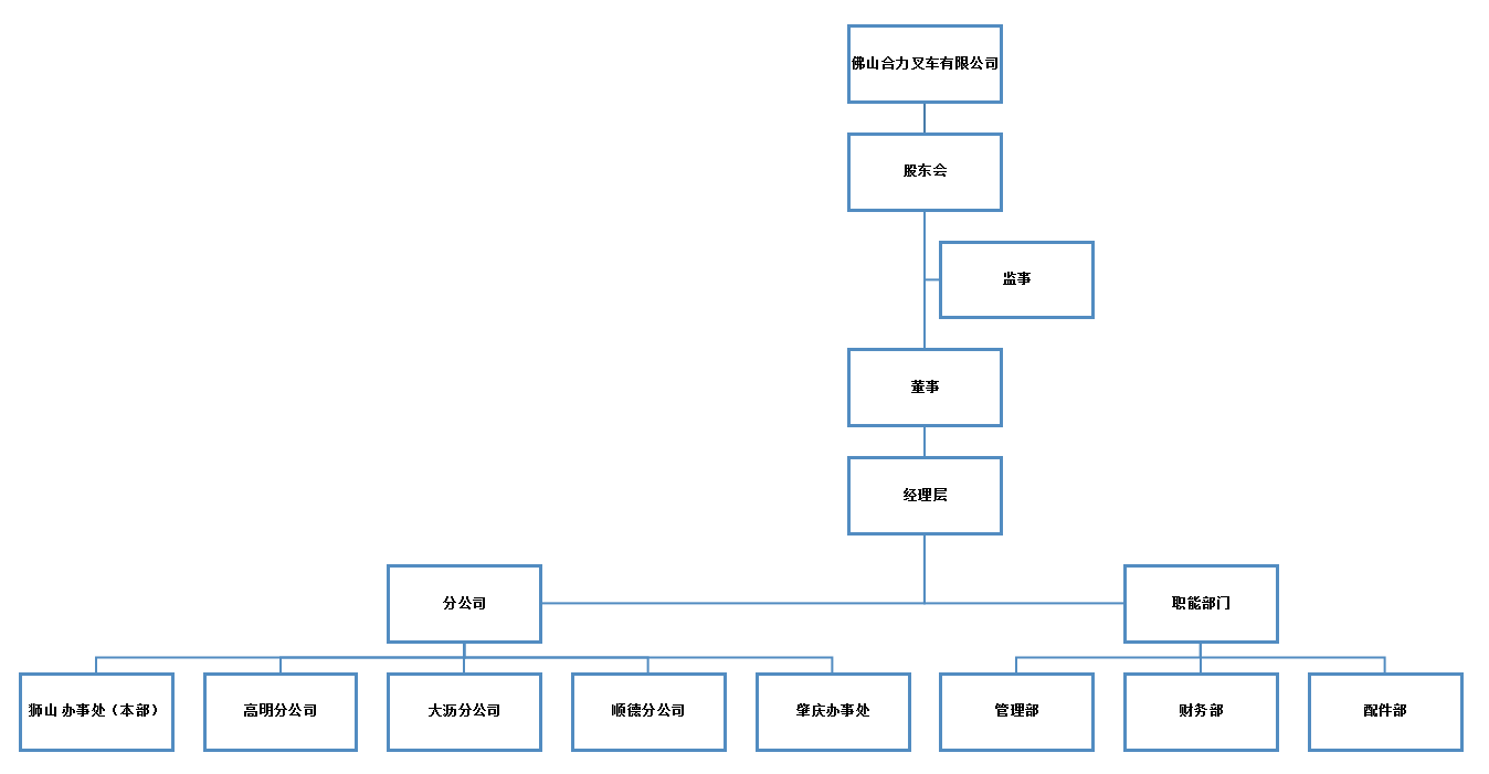 拉萨CQ9电子组织构架图.png