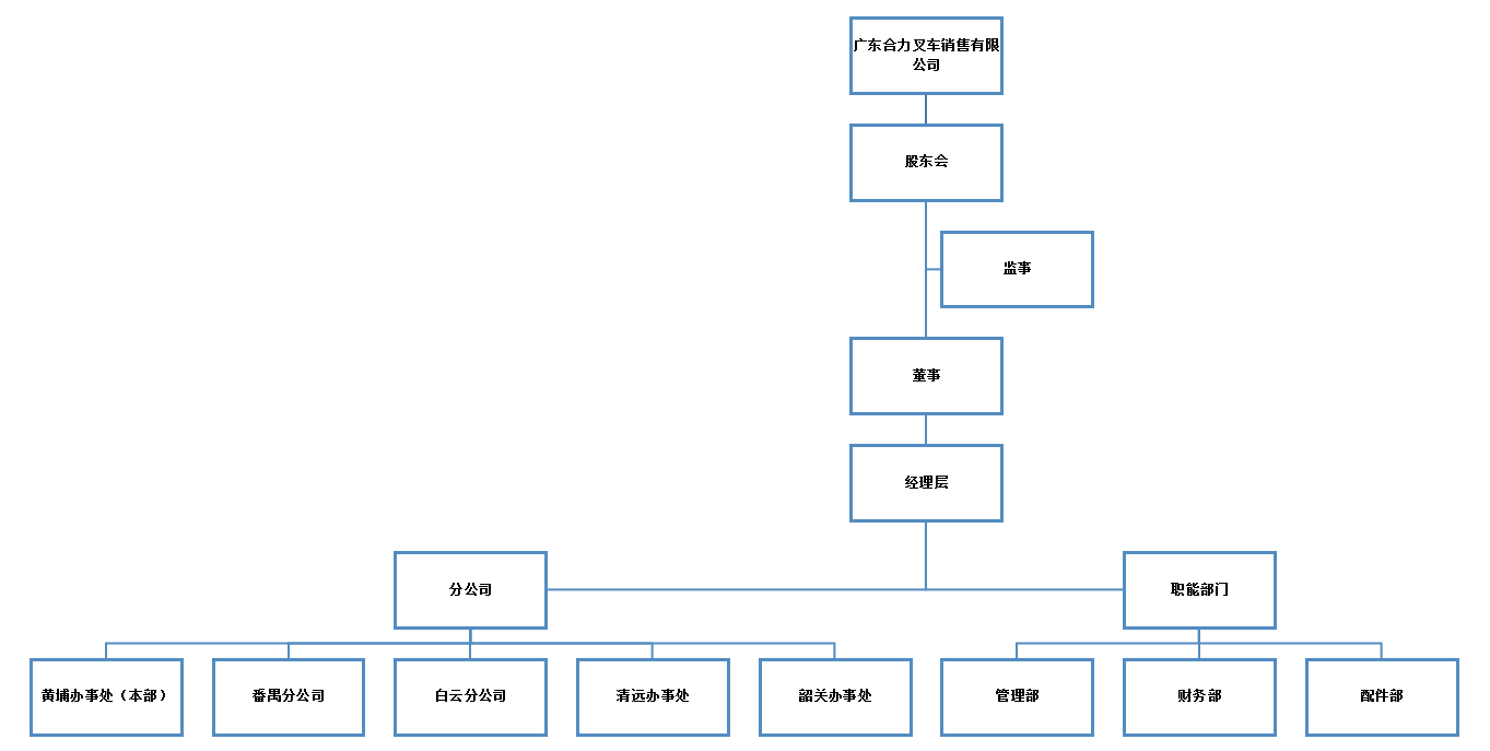 广东CQ9电子销售组织构架图.png