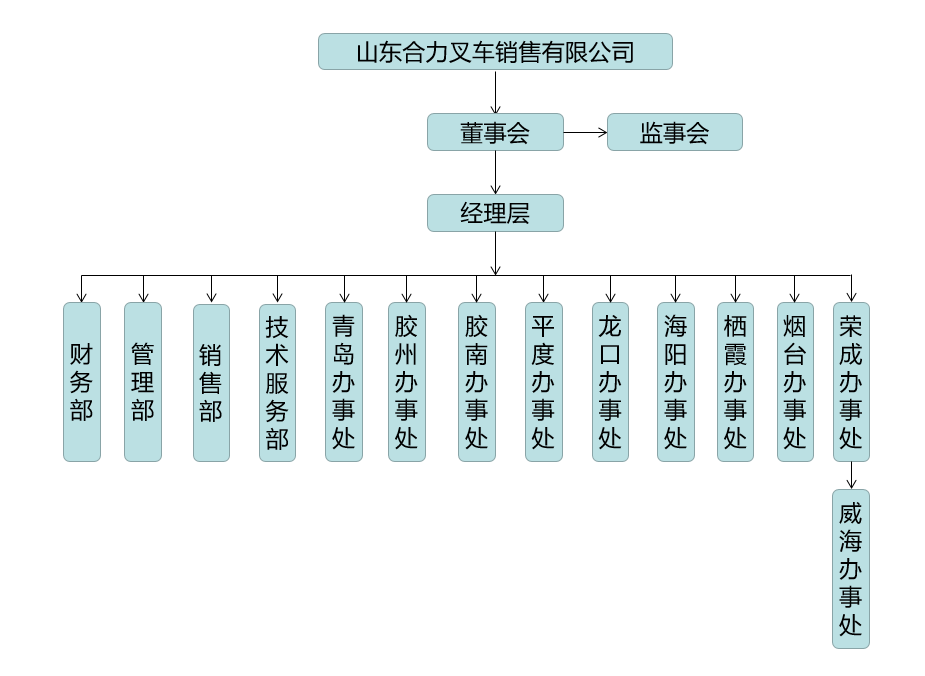山东CQ9电子组织构架图.png